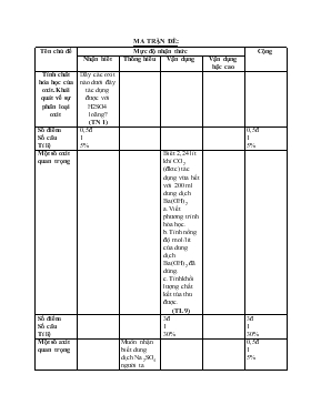 Kiểm tra học kỳ I  Năm học 2015  2016 môn Hóa học  Lớp 9 thời gian 45 phút